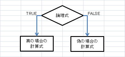 Tips If関数とフローチャート