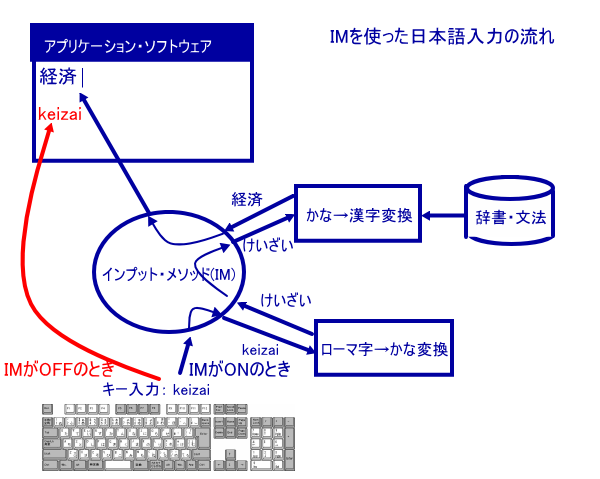 文字の入力操作