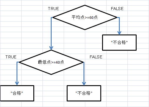 Tips If関数とフローチャート