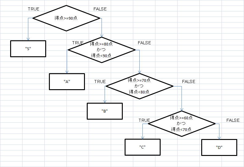 Tips If関数とフローチャート